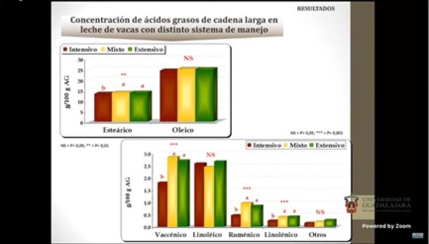 Captura de pantade de una videollamada en la que se lee "Concentración de ácidos grasos de cadena larga en leche de vacas con distinto sistema de manejo".
