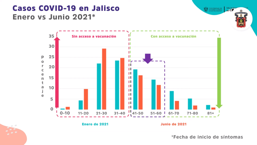 Estadística en la que se lee "Casos COVID-19 en Jalisco" "Enero vs Junio 2021*".