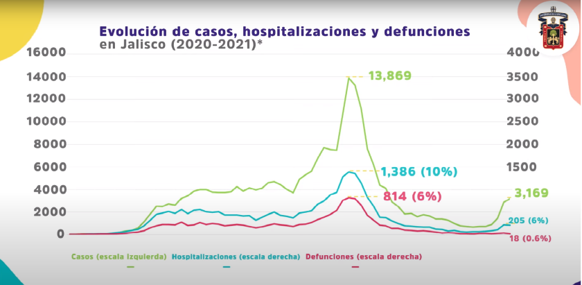 Estadística en la que se lee "Evolución de casos, hospitalizaciones y defunciones en Jalisco (2020-2021)*".