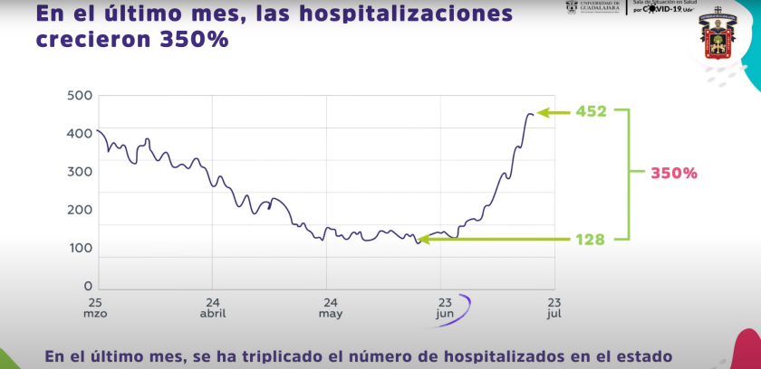 Estadística en la que se lee "En el último mes, las hospitalizaciones crecieron 350%".