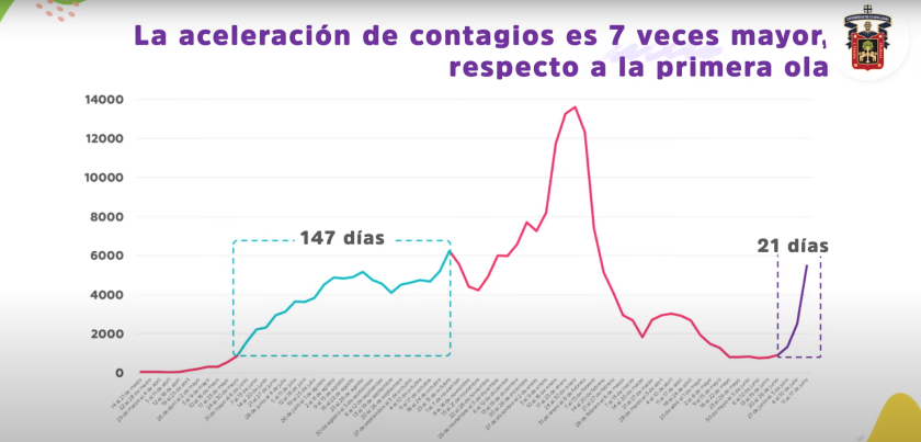 Estadística en la que se lee "La aceleración de contagios es 7 veces mayor respecto a la primera ola".