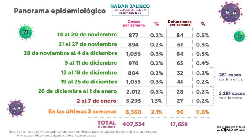 Cartel en el que se lee el panorama epidemiológico del COVID-19 por fechas, porcentajes de casos por semana y porcentaje de defunciones por semana.