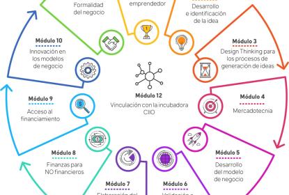 Cartel de Módulos integrantes del Diplomado en materia de emprendimiento.